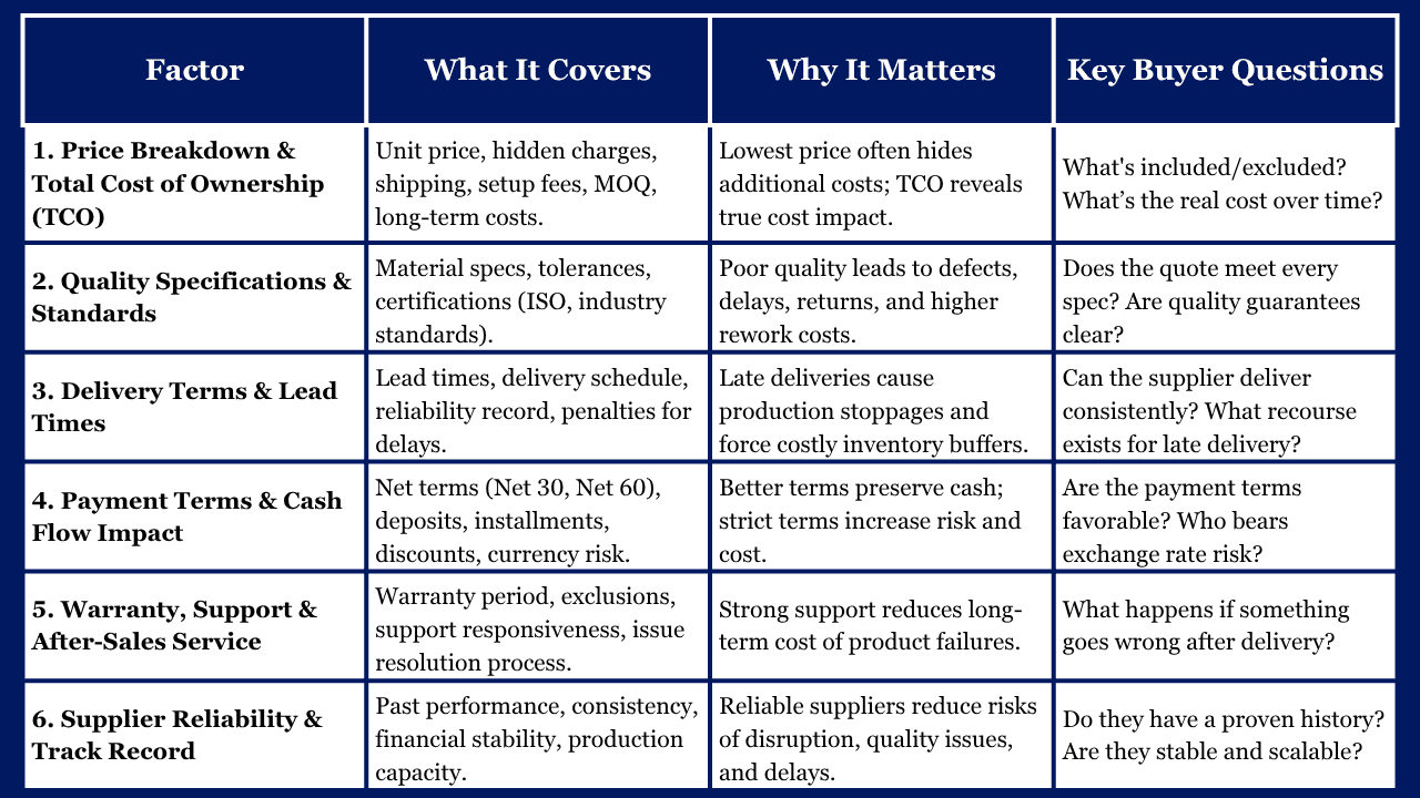 Core Factors to Evaluate When Comparing Supplier Quotes